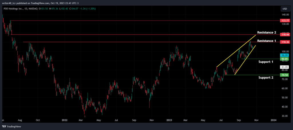 PDD Stock in a Strong Bullish Momentum, Will the Bears Halt It?