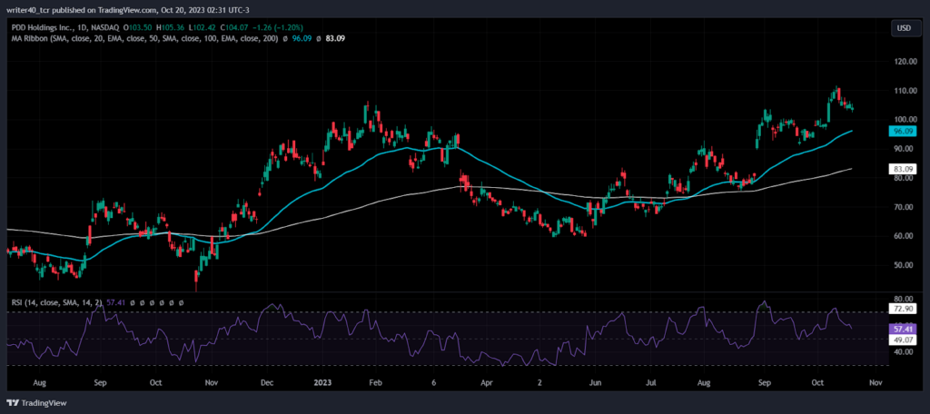 PDD Stock in a Strong Bullish Momentum, Will the Bears Halt It?