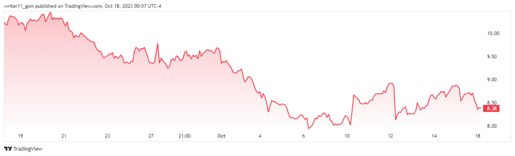 Sellers Don’t Seem To Release Their Contol Over BYND Stock
