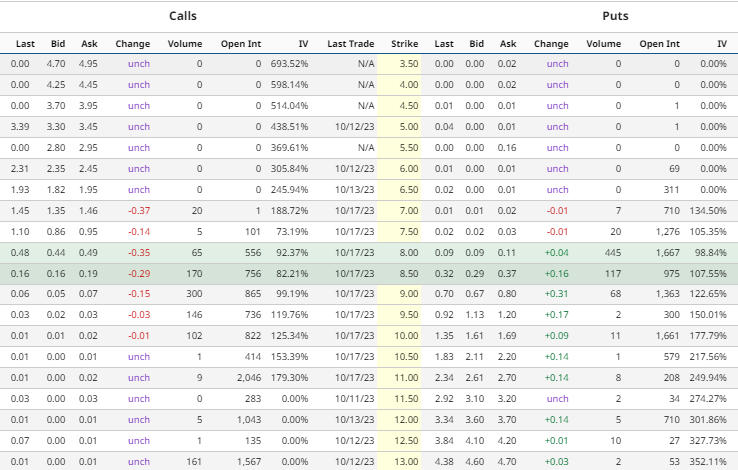 Sellers Don’t Seem To Release Their Contol Over BYND Stock
