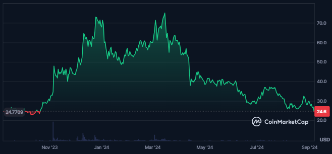 EGLD Price