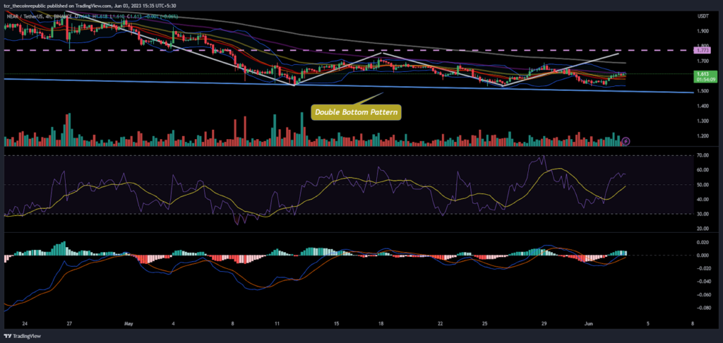 Will Near Protocol ( NEAR) escape above the neckline of $1.80?