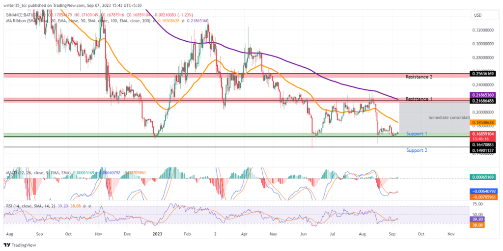 BAT Coin Price: BAT is Near its All-time Low; What’s Next?