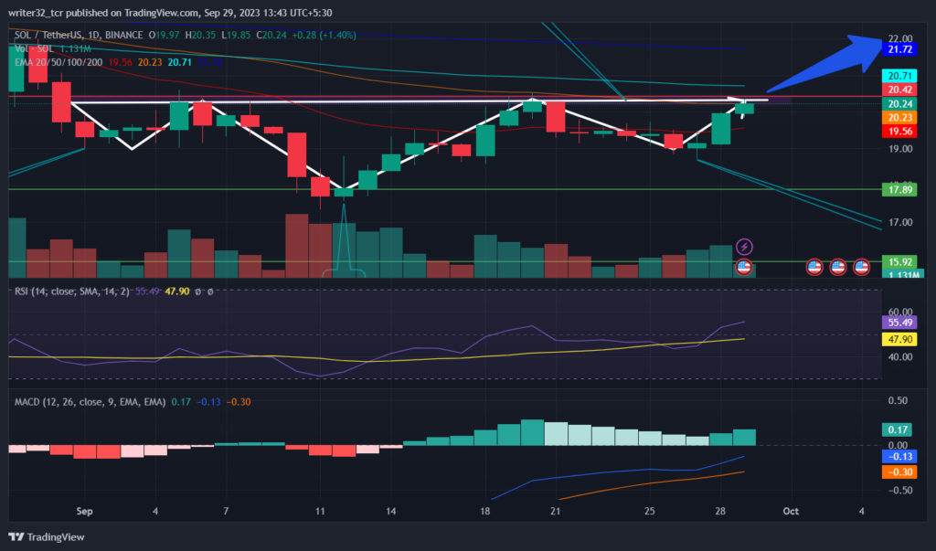 Will SOL Coin Give Breakout from Inverse Head & Shoulder Pattern?
