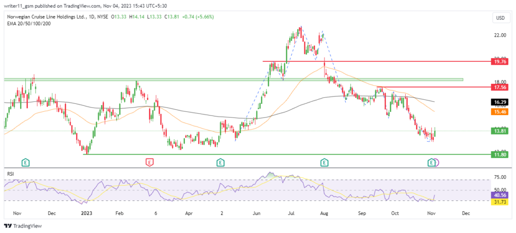 NCLH Stock To Continue Lower Lows Formation, What’s Coming Next?