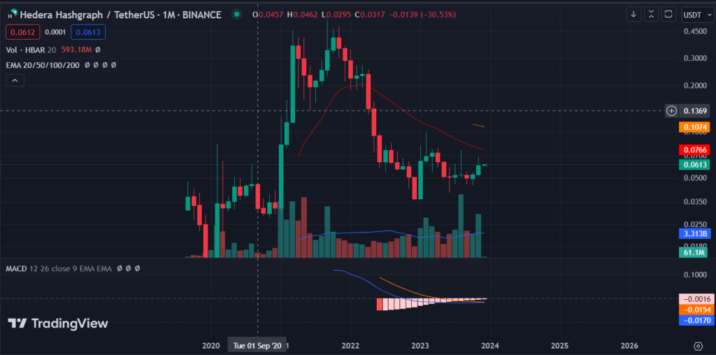 HBAR Coin Formed a Double Bottom Pattern; Will it Rise Further?