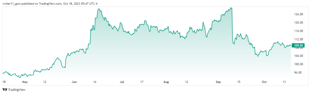 Will ORCL Stock Touch The Level Of $300 In The Upcoming Days?
