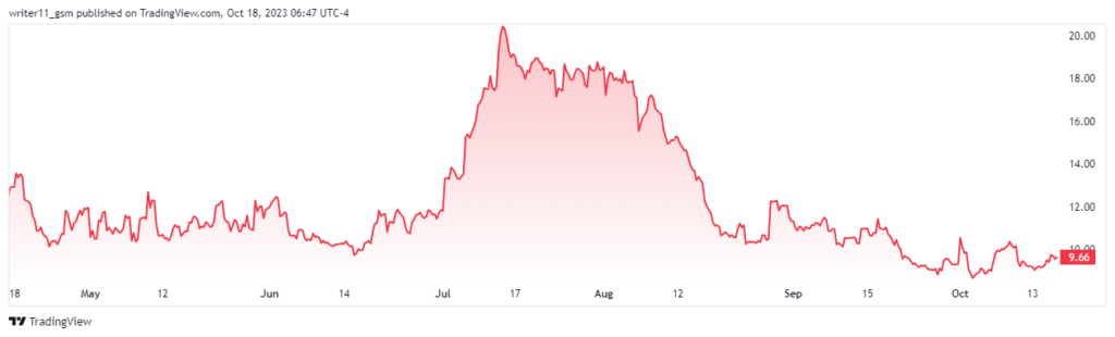 Will Expecting Further Decline In RIOT Stock Price Will Be Right?