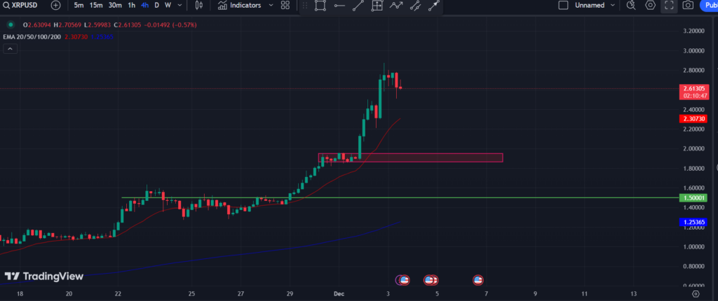 COINBASE: XRP/USD 4-H Chart 