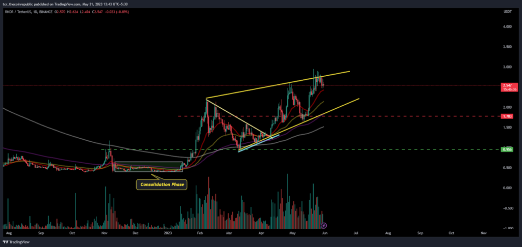 Will Render token price continue to surge with the bullish waves?