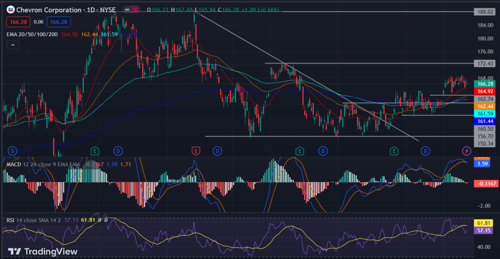 Chevron Corp. (NYSE: CVX): CVX Price Retraces Toward $160.50