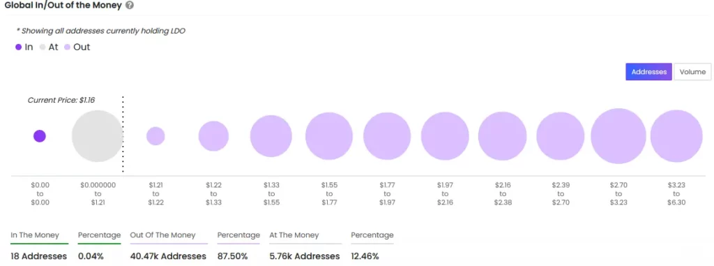 Addresses Financial Data