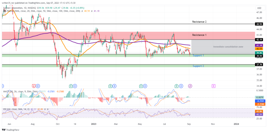 EXC stock Price: Bulls Reclaim the Support Level; What’s next?