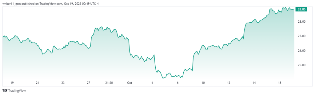 Buyers Are Dominant Over MRO Stock, Leading To a Breakout