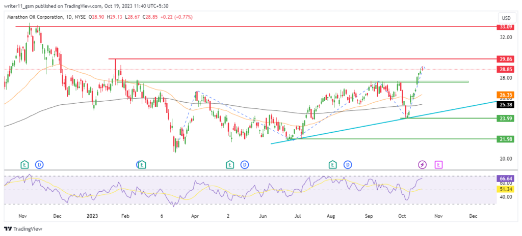 Buyers Are Dominant Over MRO Stock, Leading To a Breakout