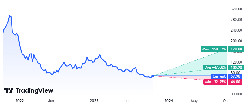ETSY Stock Advances More Than 5% In Last Two Trading Sessions