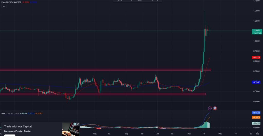 COINBASE: XRP/USD 1-D Chart