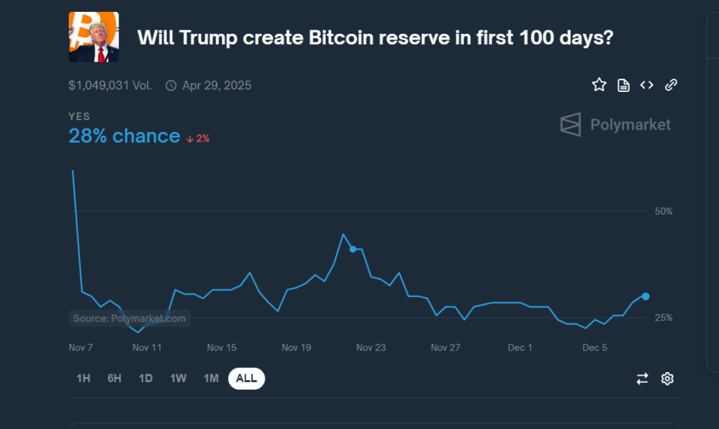 odds for btc reserve