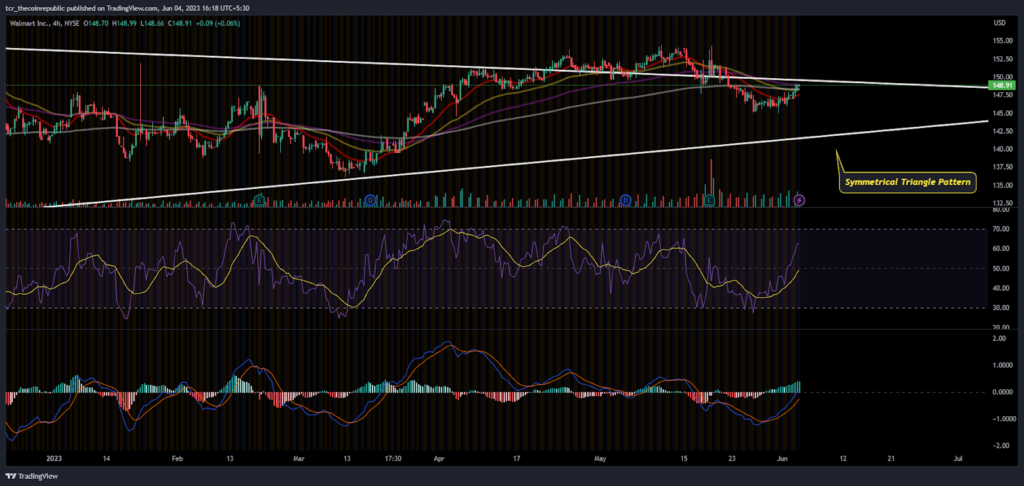 Will Walmart Inc. ( NYSE: WMT ) stock price surpasses $150?