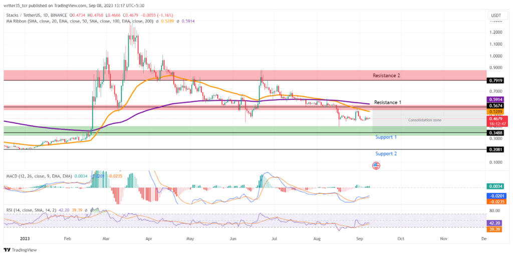 STX Price Prediction: Why Indicators Are Giving Bullish Signals? 