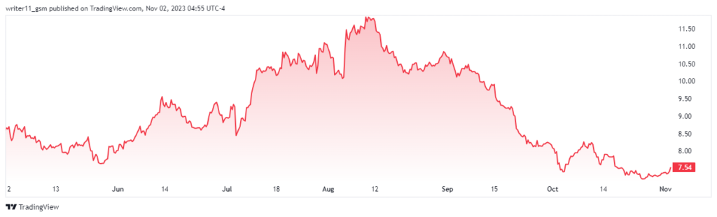 Will RKT Stock Break Above The Previous Swing High And Rise?