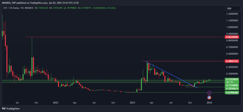 CFX Crypto
