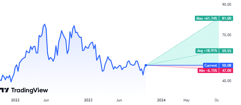 Will DVN Stock Continue to Rally to Higher Levels in the Future?