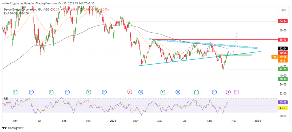 Will DVN Stock Continue to Rally to Higher Levels in the Future?