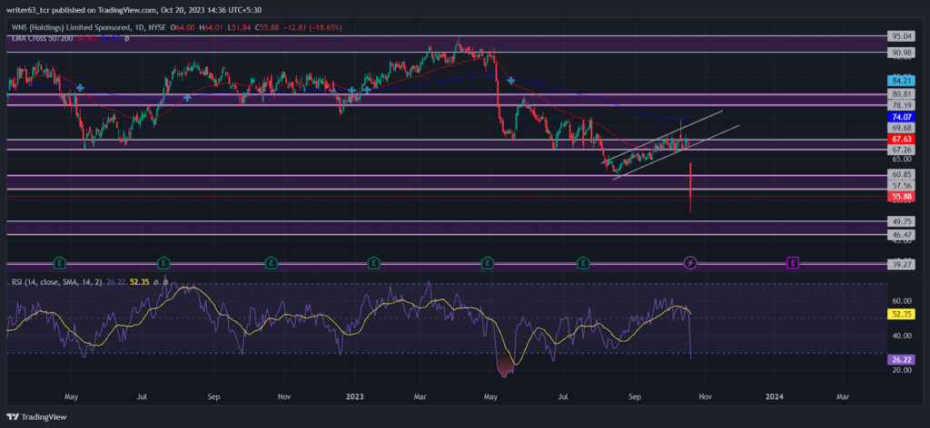WNS Stock Price: The Sellers Gained Control Over the Trend
