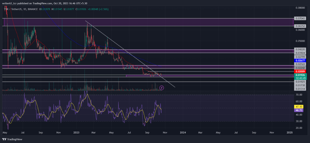 TVK Coin Price: Can $0.042 Become the Pivotal Point for Reversal?