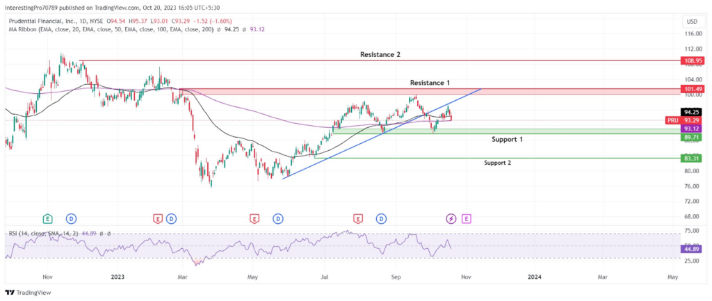 Will Prudential Financial, Inc. (PRU) Stock Price Fall to $89.71?
