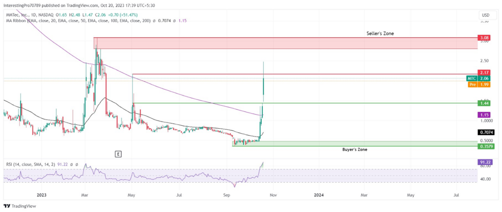MMTec (MTC) Stock Price Prediction: Will it Price Test the $1.44?