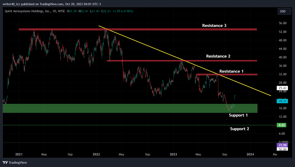 Bears are Dominating the SPR Stock, Will the Bulls Get in Action?