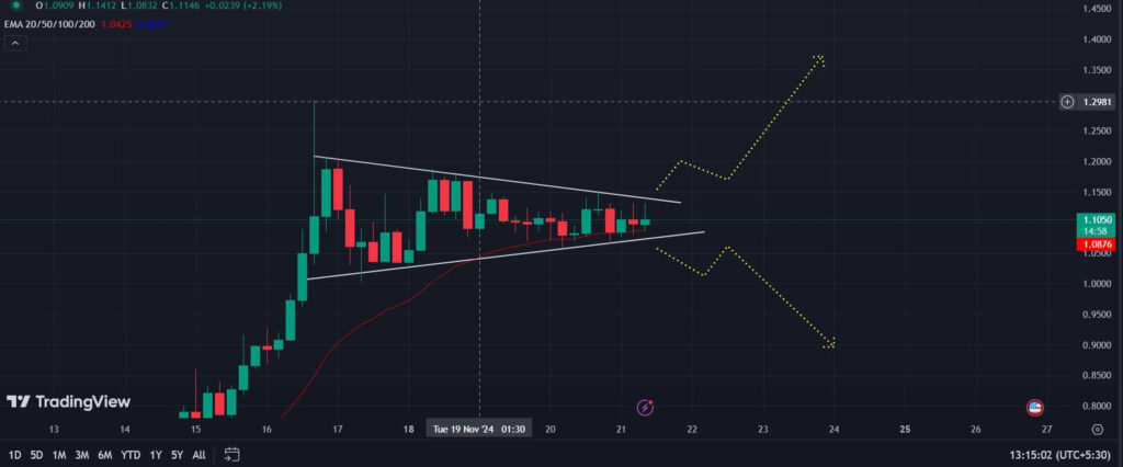 COINBASE: XRP/USD 4-H Chart