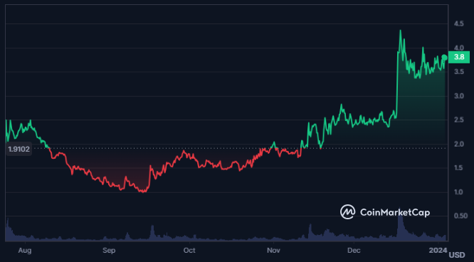 WLD Crypto Breaks Multiple Patterns on Charts, What’s Next?