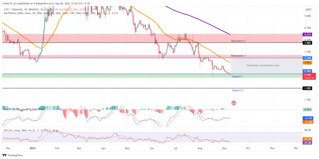 CVX Price prediction: The coin is about to make its all-time low 