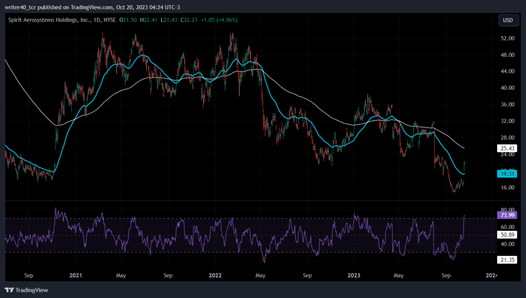 Bears are Dominating the SPR Stock, Will the Bulls Get in Action?