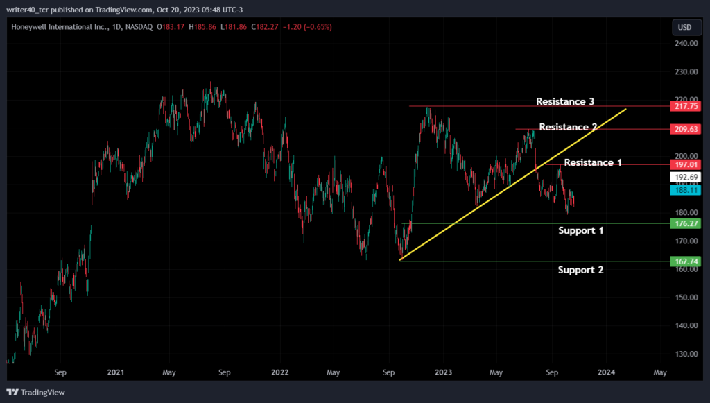 HON Stock Price Has Struggled to Rise, Will the Bulls Prevail?