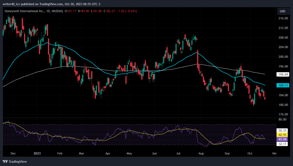 HON Stock Price Has Struggled to Rise, Will the Bulls Prevail?