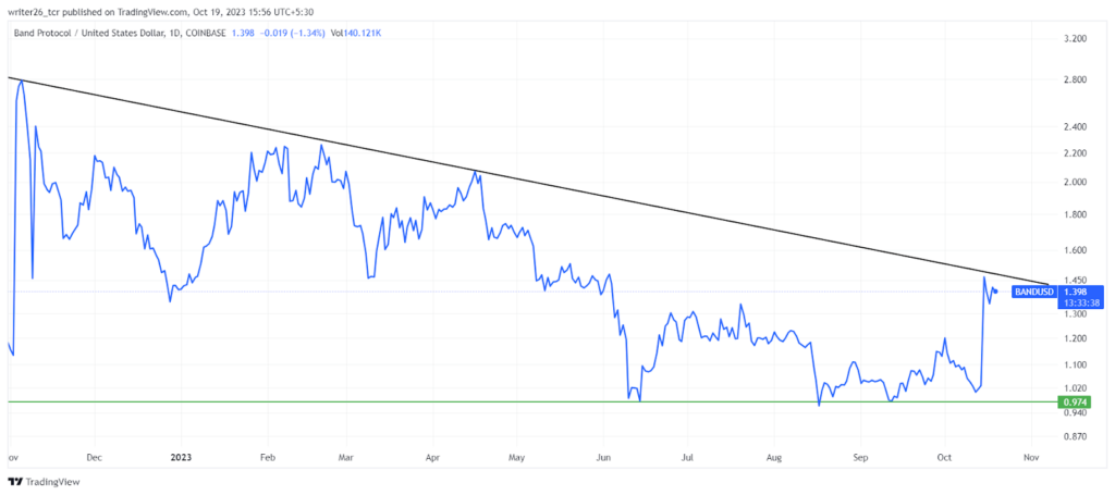 Will Band Token Continue Its Downtrend Momentum In The Future?
