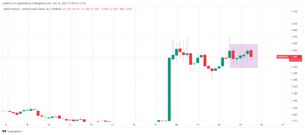 Will Band Token Continue Its Downtrend Momentum In The Future?