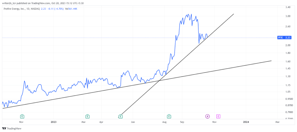 Profire Energy Inc: Will PFIE Break the Upper Resistance Level?
