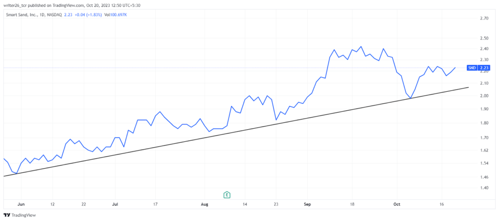 Uptrend Continues in SND Stock Price, Will The Trend Change?
