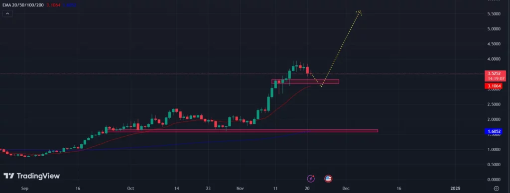 COINBASE: SUI/USD 1-D Chart