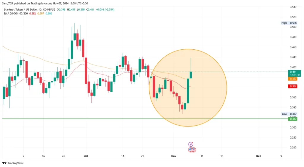 STRK/USD 1.D. 