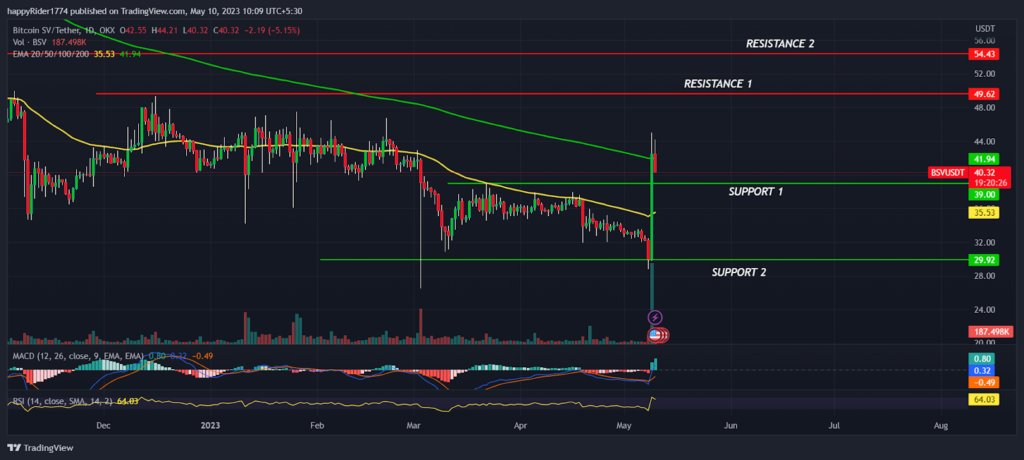 Bitcoin SV Price