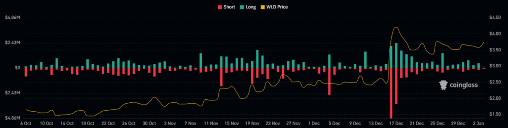 WLD Crypto Breaks Multiple Patterns on Charts, What’s Next?