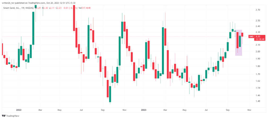Uptrend Continues in SND Stock Price, Will The Trend Change?

