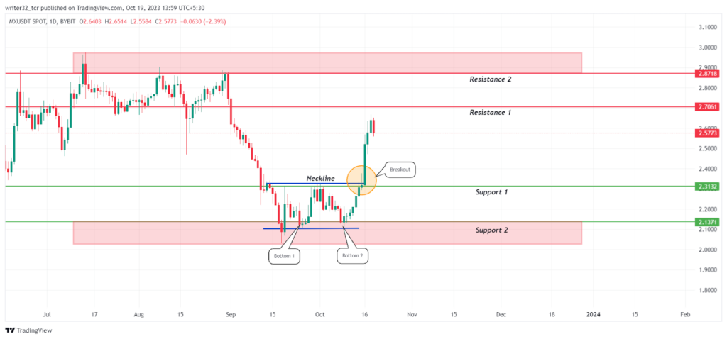 MX Price Analysis: Double Bottom Breakout Skyrockets the Coin’s Price
