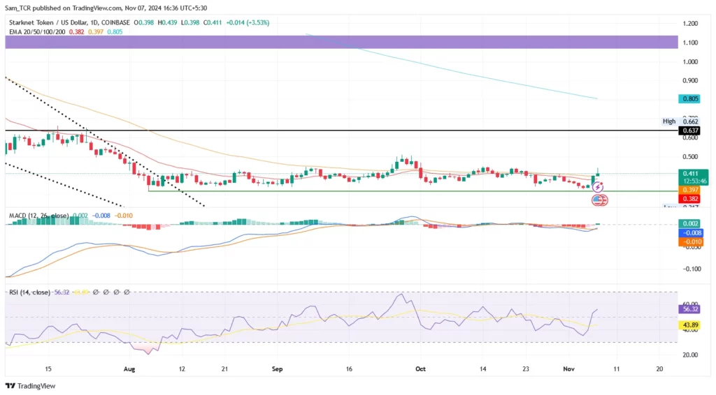 STRK/USD 1.D.